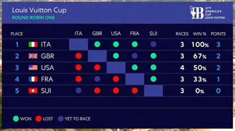 louis vuitton cup 2024 standings